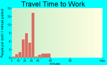 Easton travel time to work