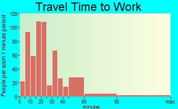 Loomis travel time to work - commute