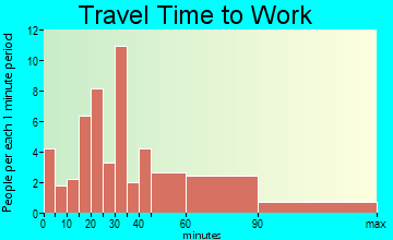 East Tawakoni travel time to work