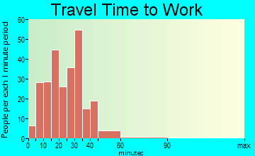 Edcouch travel time to work