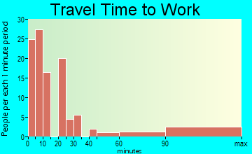 Eden travel time to work - commute