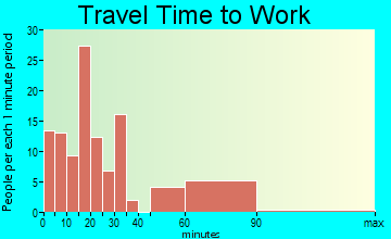Edgewood commuting: travel time to work