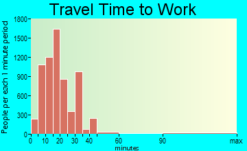 Edinburg travel time to work - commute