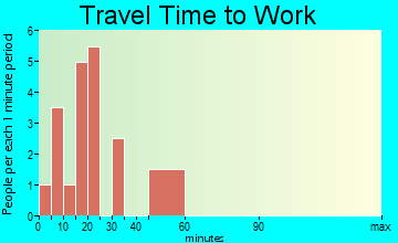 Edmonson travel time to work