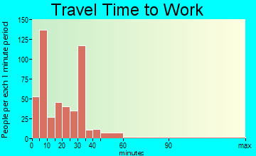 Edna travel time to work - commute