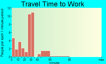 Edom travel time to work - commute