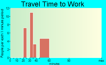 Edroy travel time to work