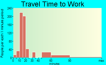 Eidson Road travel time to work