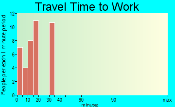 El Camino Angosto travel time to work