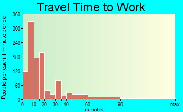 El Campo travel time to work - commute