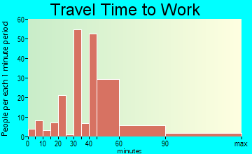 El Cenizo travel time to work