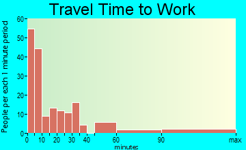 Eldorado travel time to work