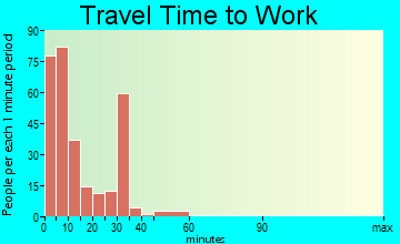 Electra travel time to work