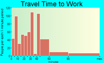 Elgin travel time to work