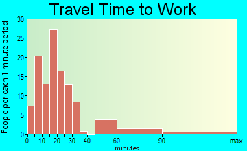 Los Alamos travel time to work - commute