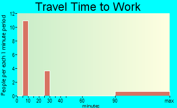 El Indio travel time to work