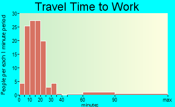 Elkhart travel time to work