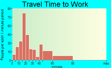 El Lago travel time to work