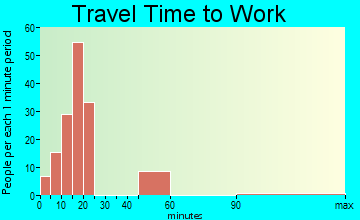 Elm Creek travel time to work