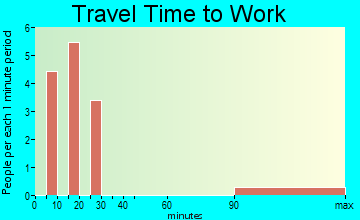 El Refugio travel time to work