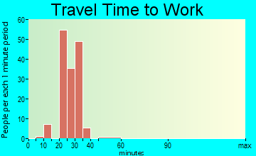 Encantada-Ranchito El Calaboz travel time to work