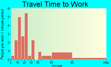 Enchanted Oaks travel time to work