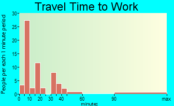 Encinal travel time to work