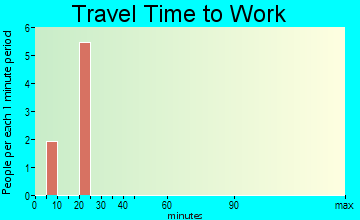 Encino travel time to work