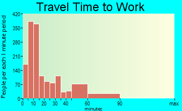 Ennis travel time to work