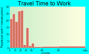Escobares travel time to work