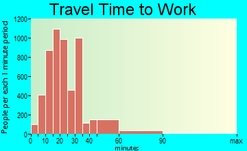 Euless commuting: travel time to work