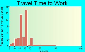 Eureka travel time to work