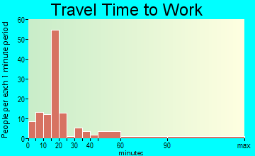 Eustace travel time to work - commute