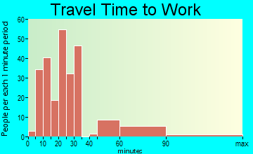 Henagar travel time to work - commute