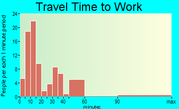 Evadale travel time to work - commute
