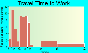 Evant travel time to work