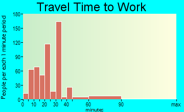 Everman travel time to work - commute