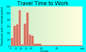Fabens travel time to work - commute