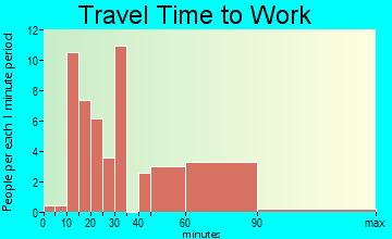 Fairchilds travel time to work