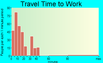 Fairfield travel time to work