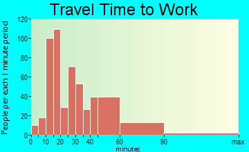 Fairview travel time to work