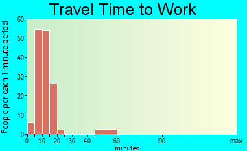 Falcon Lake Estates travel time to work