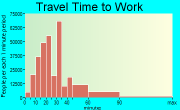 Los Angeles travel time to work - commute