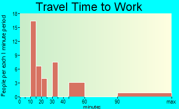 Falcon Mesa travel time to work