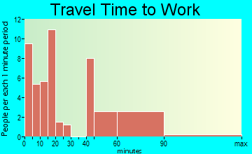 Falls City travel time to work - commute