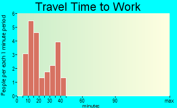 Falman-County Acres travel time to work