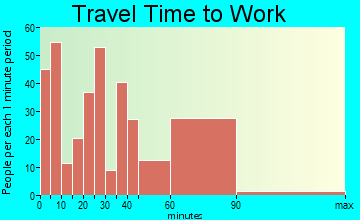 Farmersville travel time to work - commute