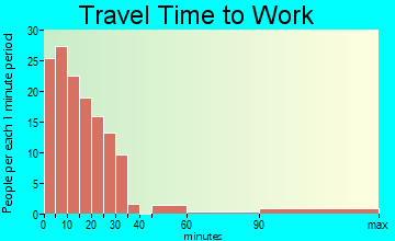 Farwell travel time to work - commute