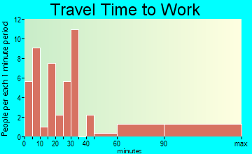 Fayetteville travel time to work