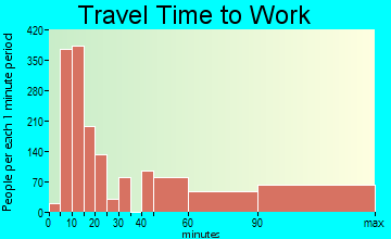 Los Banos travel time to work